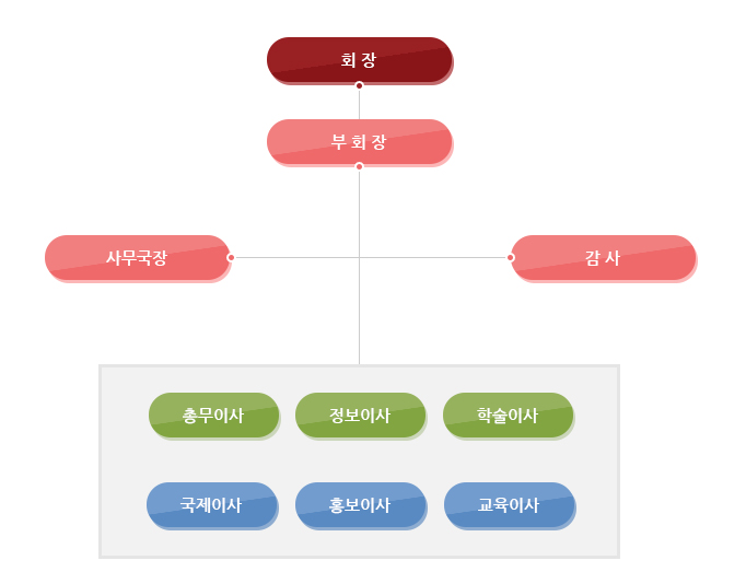 회장-부회장-사무국장,감사-총무이사,정보이사,학술이사,국제이사,홍보이사,교육이사