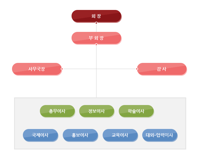 회장-부회장-사무국장,감사-총무이사,정보이사,학술이사,국제이사,홍보이사,교육이사